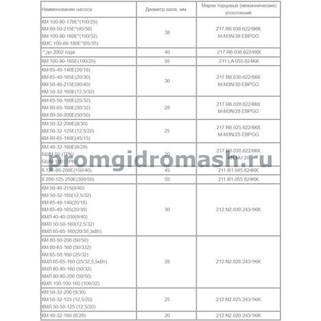 Торцовые уплотнения для насосов К, КМ, КМС, КМЛ и БШМ